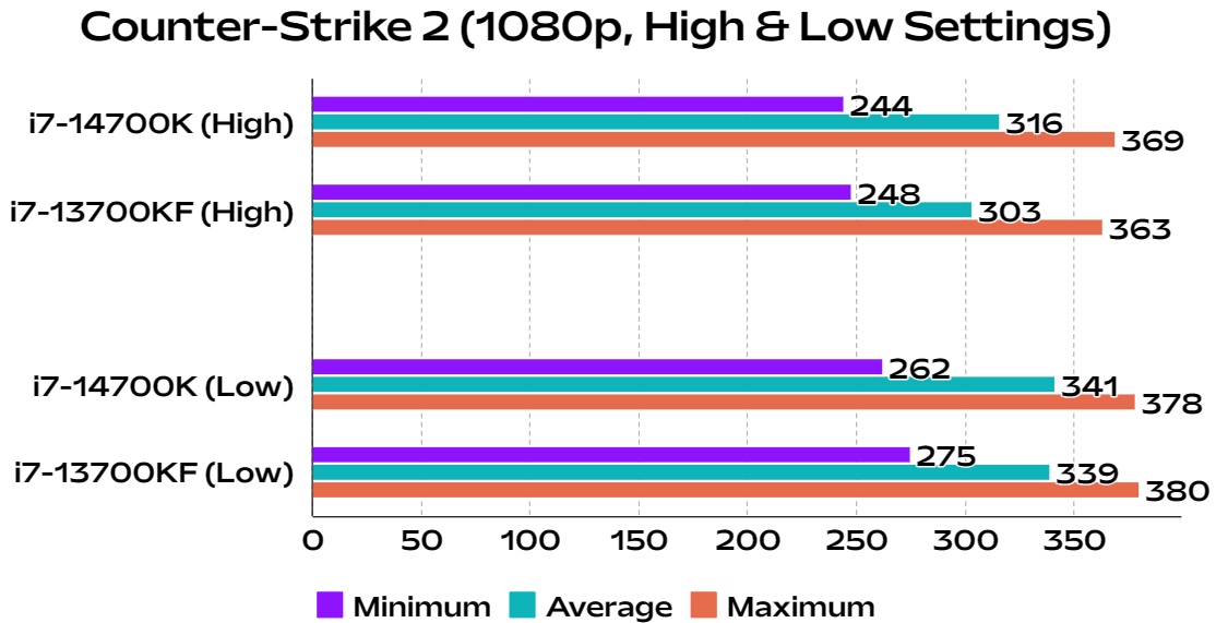 counter strike 2 game benchmark comparison intel core i7 14700k and i7 13700k desktop CPUs performance