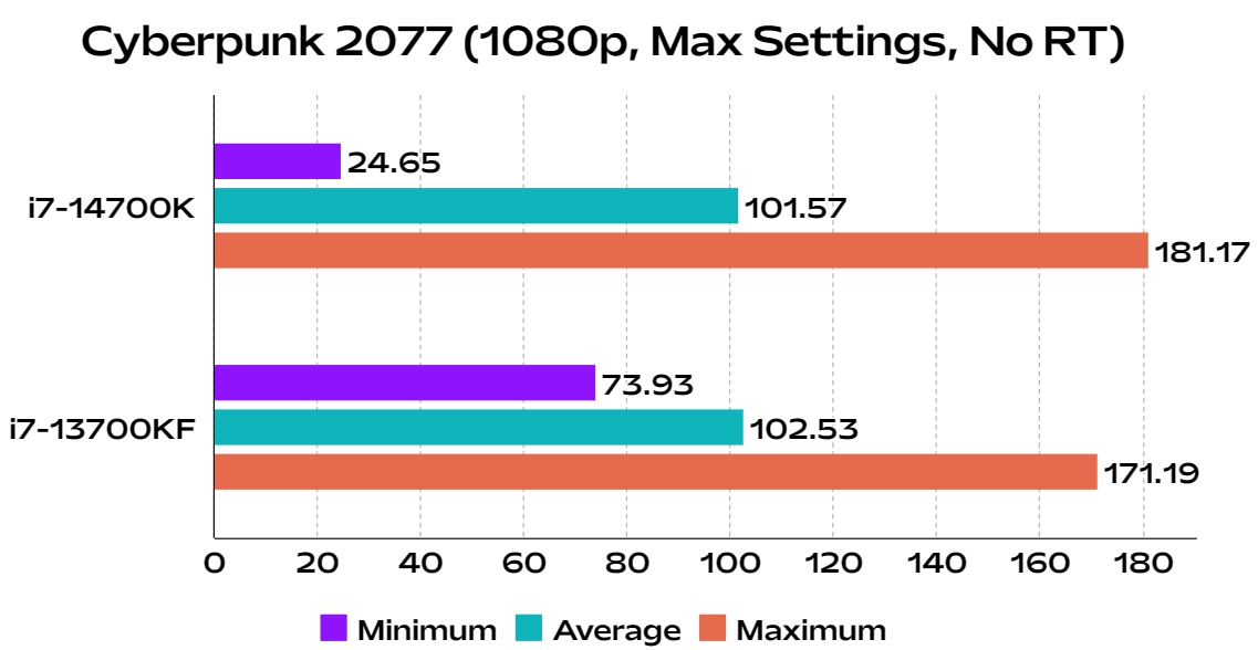 cyberpunk 2077 game benchmark comparison intel core i7 14700k and i7 13700k desktop CPUs performance 