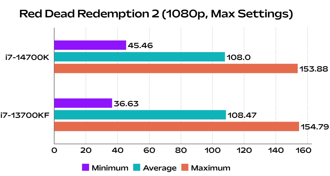 game benchmark comparison intel core i7 14700k and i7 13700k desktop CPUs performance in red dead redemption 2