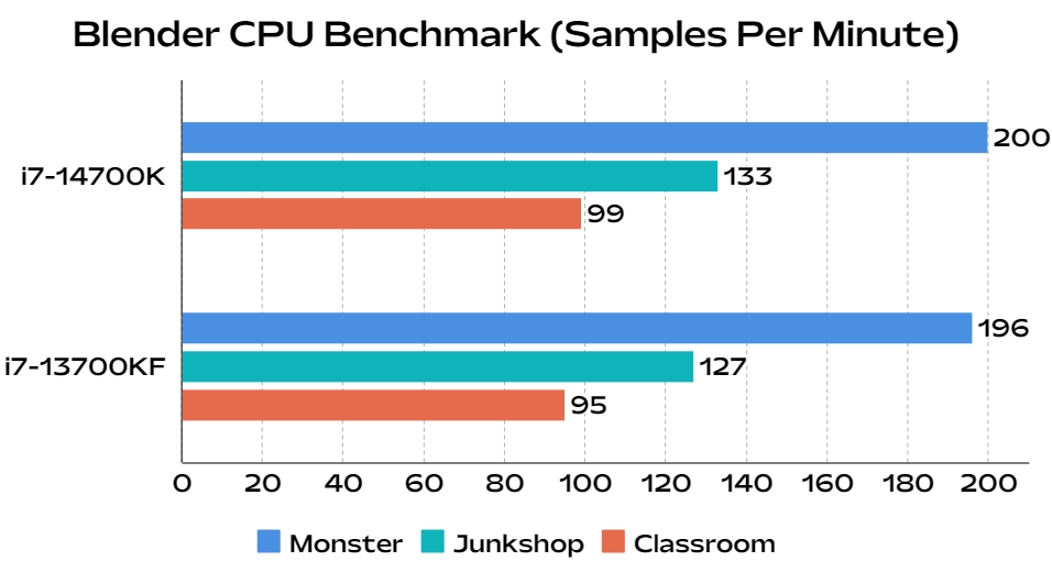 blender cpu benchmark performance comparison of intel 14th gen core i7 14700k and i7 13700k desktop processors