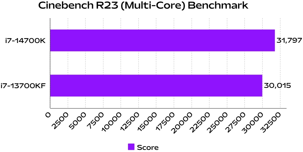 intel 14th gen i7 14700k cpu benchmark compared to i7 13700kf in cinebench r23 multi core synthetic test