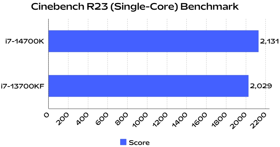 i7 14700k cpu benchmark compared to i7 13700kf in cinebench r23 single core synthetic test