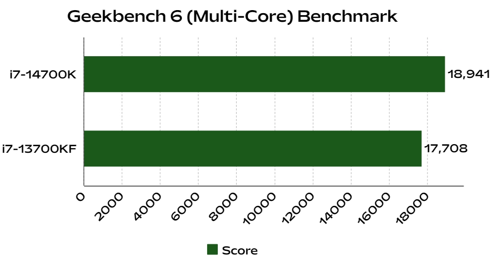 i7 14700k cpu benchmark compared to i7 13700kf in geekbench 6 multi core synthetic test
