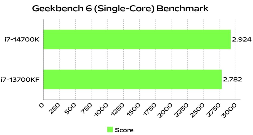 i7 14700k cpu benchmark compared to i7 13700kf in geekbench 6 single core synthetic test