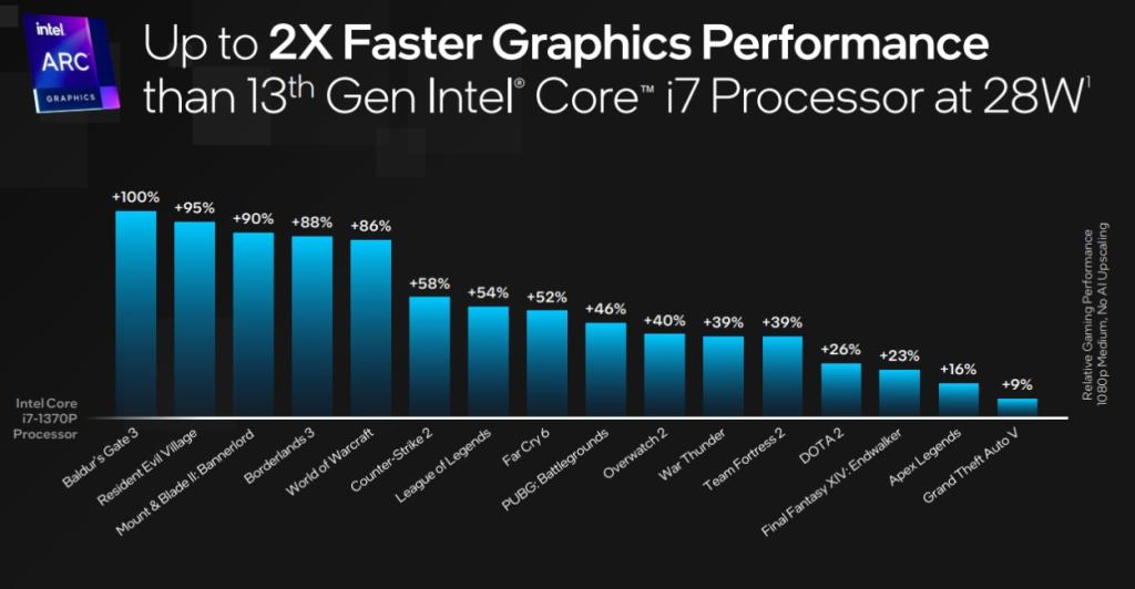 faster integrated graphics card on intel 14th gen as compared to previous intel 13th gen cpu