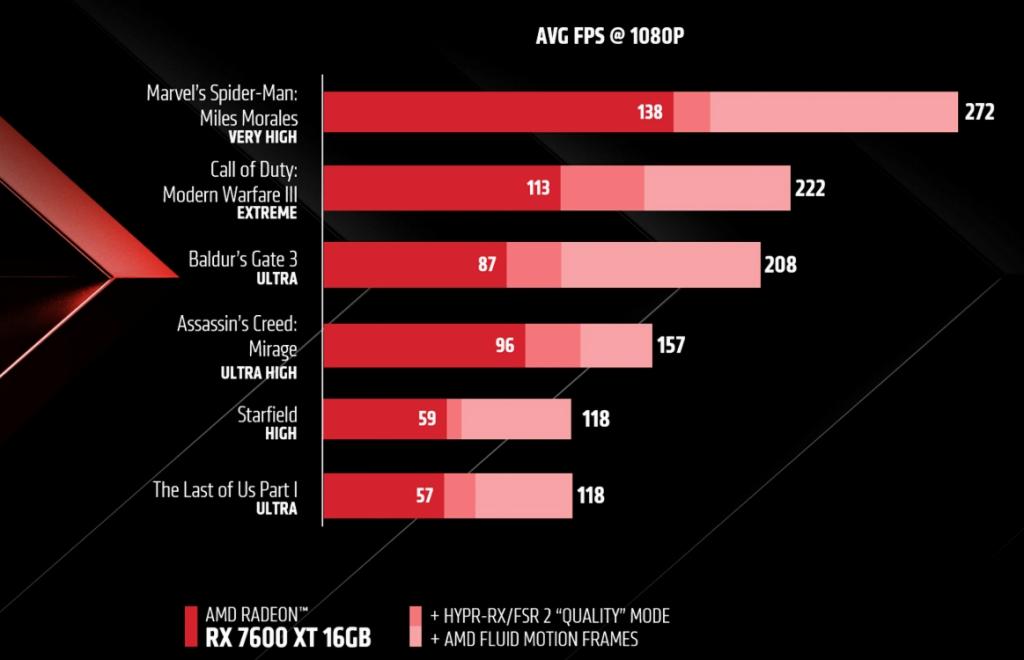 amd fluid motion frames (afmf) benchmark with rx 7600 xt