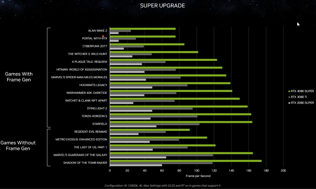 Benchmarks du RTX 4080 Super par rapport au GPU de dernière génération