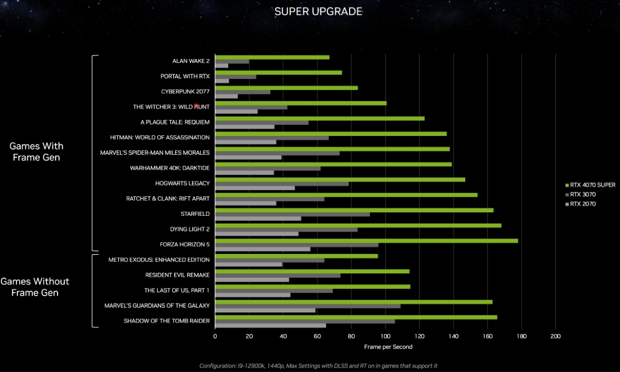 NVIDIA Unveils RTX 40 'Super' Lineup; RTX 4080 Super for $999! | Beebom