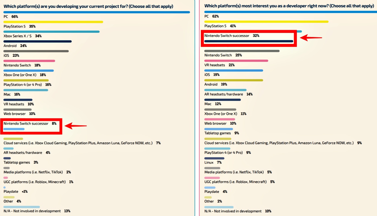 GDC Survey results show presence of upcoming nintendo switch 2 handheld gaming console, in questions related to game developer interest and ongoing game development 