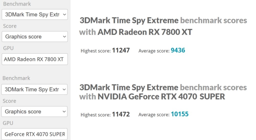 3dmark time spy average graphics score benchmark comparision between AMD RX 7800 XT vs NVIDIA RTX 4070 Super graphics cards
