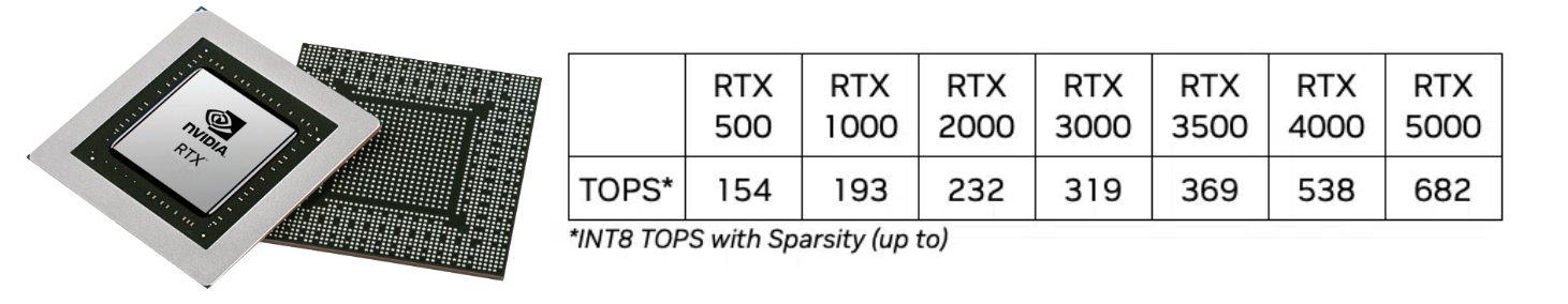 medição de desempenho de IA em TOPS para placas gráficas Nvidia RTX 500, RTX 1000, RTX 2000, RTX 3000, RTX 3500, RTX 4000 e RTX 5000 com arquitetura ada lovelace 