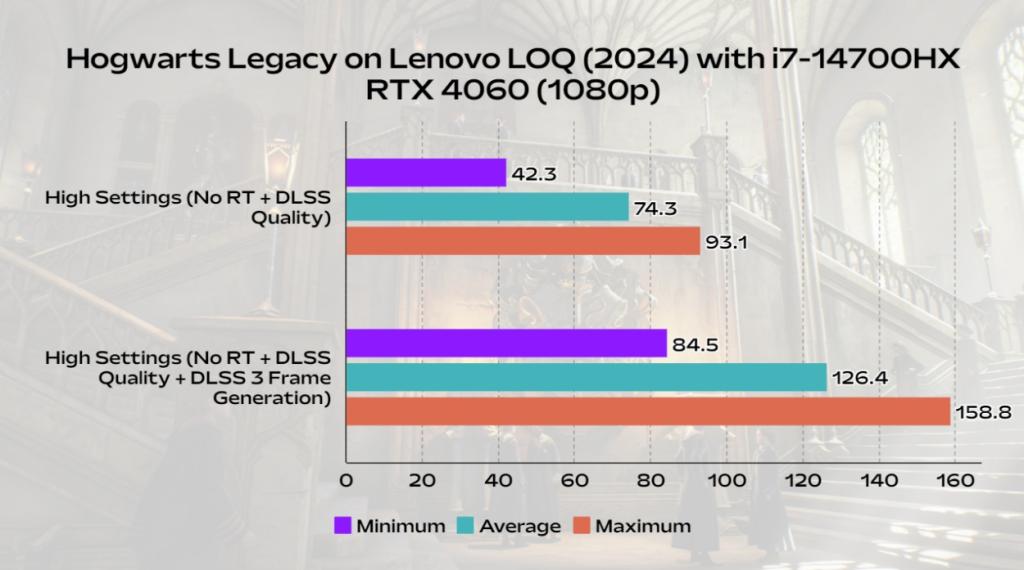 Lenovo LOQ 2024 Hogwarts Legacy Benchmarks