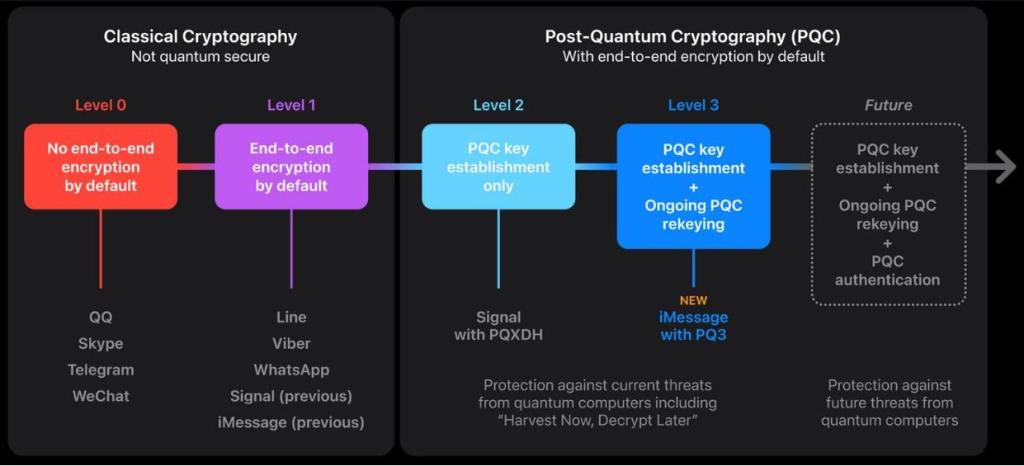 What is PQ3, Apple’s New iMessage Security Protocol?