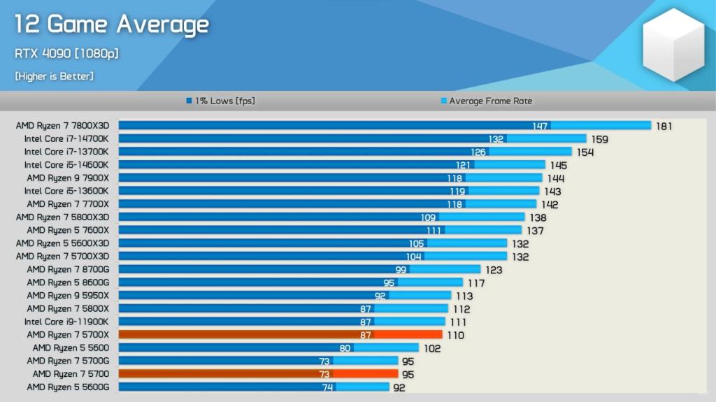 Game Average Specs AMD 
