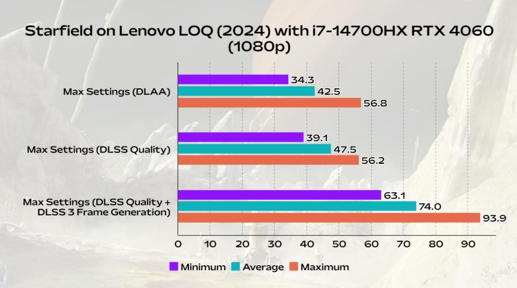 Starfield gaming benchmark on lenovo loq 2024 gaming laptop with i7-14700hx and rtx 4060