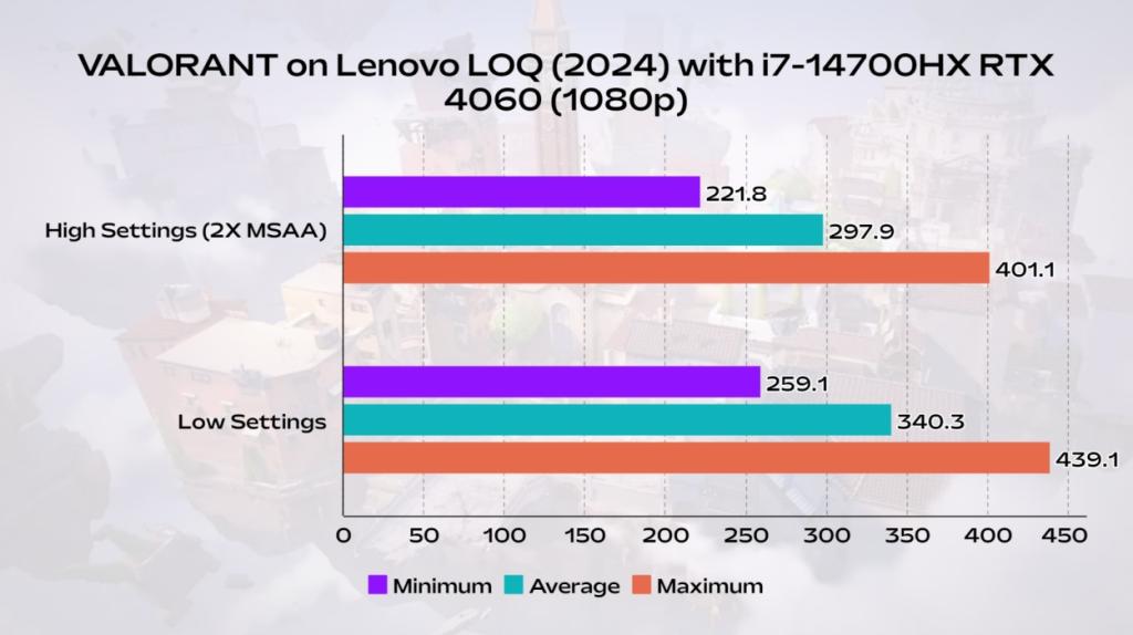 Valorant benchmarks