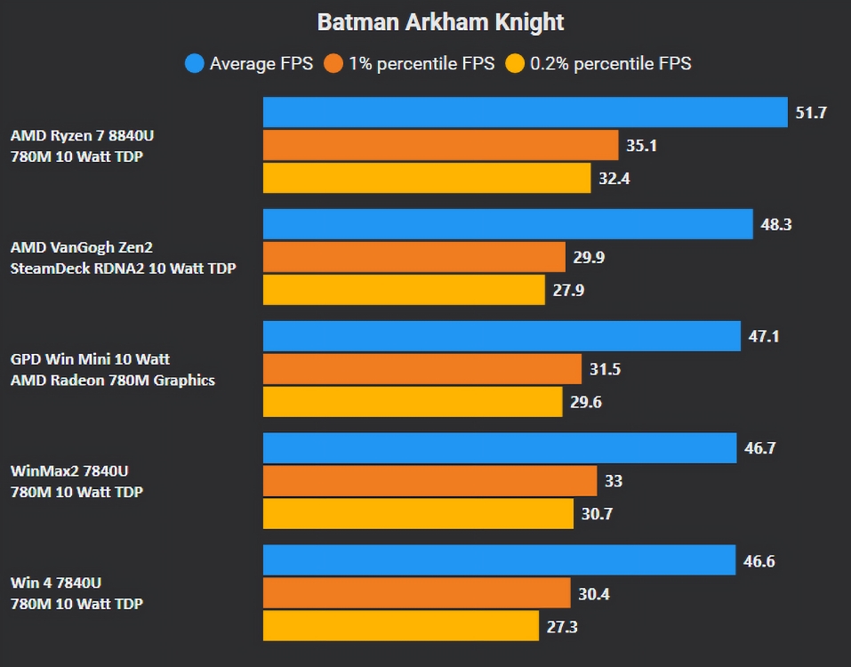 batman arkham knight gaming benchmark showing ryzen 7 8840u outperforming steam deck zen 2 aerith processor with 7% more fps at 10w power limit