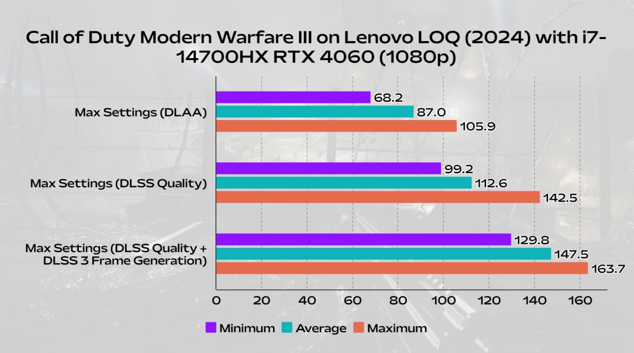 call of duty modern warfare 3 gaming benchmark on lenovo loq 2024 gaming laptop with i7-14700hx and rtx 4060