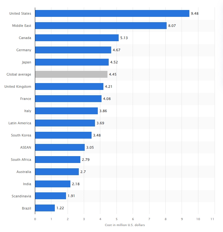 cost of data breach by countries in 2023