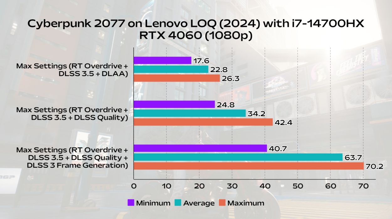 cyberpunk 2077 gaming benchmark on lenovo loq 2024 gaming laptop with i7-14700hx cpu and rtx 4060 gpu