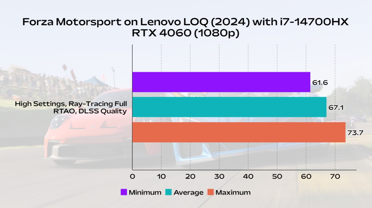 forza motorsport gaming benchmark on lenovo loq 2024 gaming laptop with i7-14700hx and rtx 4060