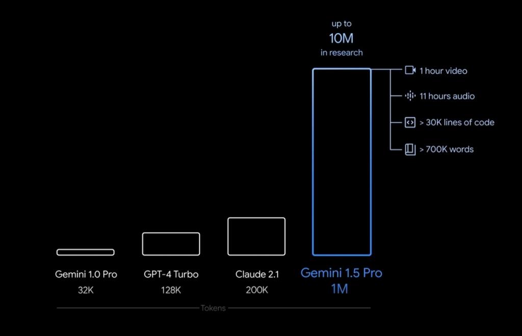 gemini 1.5 pro context window in comparison to GPT-4, Claude 2.1