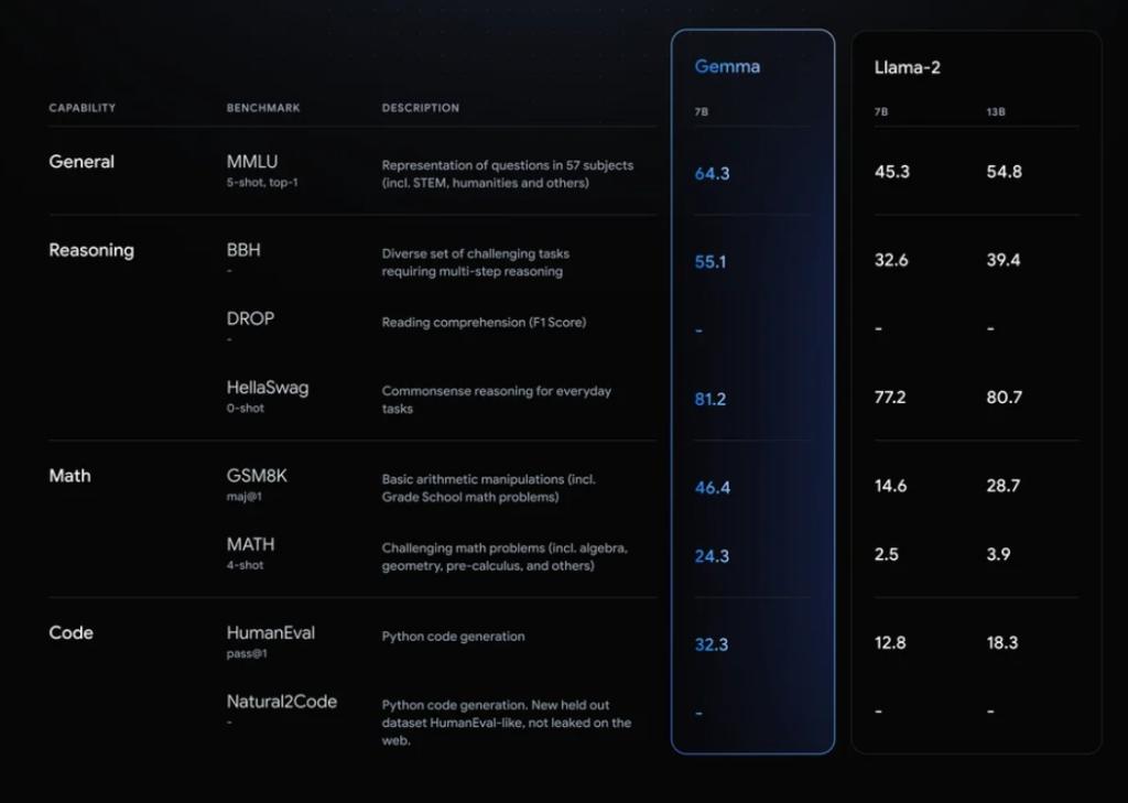 google gemma vs llama 2 benchmarks