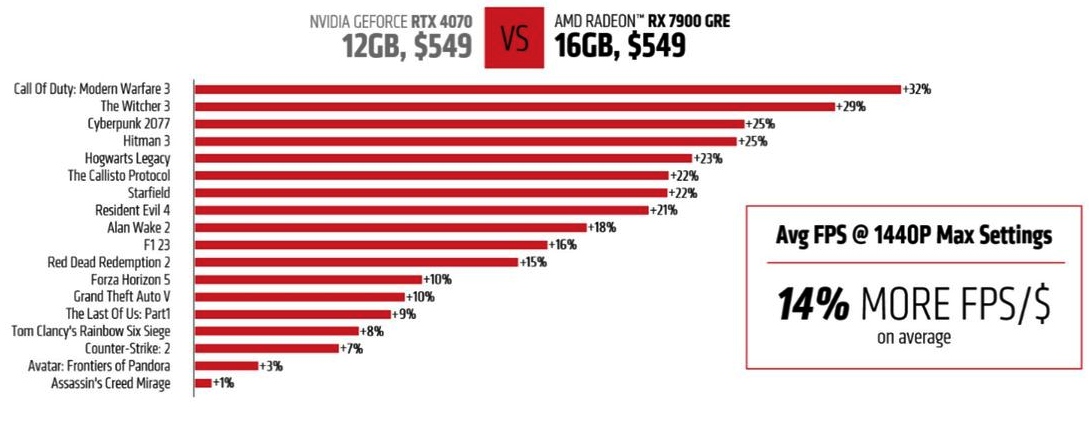 rx 7900 gre more value for money compared to nvidia rtx 4070 as per AMD