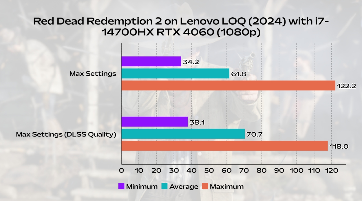 red dead redemption 2 gaming benchmark on lenovo loq 2024 gaming laptop with i7-14700hx and rtx 4060