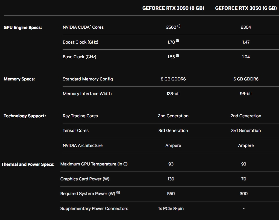 Compara especificaciones de RTX 3050 6GB y RTX 3050 8GB
