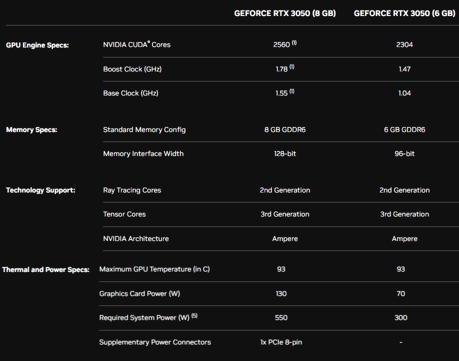 Nvidia RTX 3050 6GB lanzada silenciosamente;  ¡Sin PCIe de 8 pines y precio más bajo!