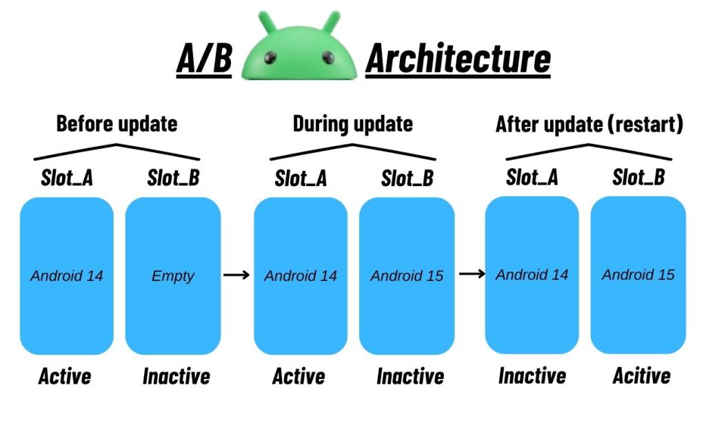 AB Android Architecture update process (1)