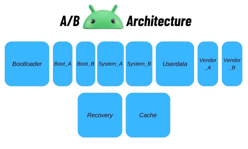 AB Android Architecture