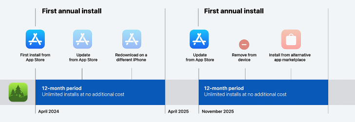 Apple Core Technology Fee 