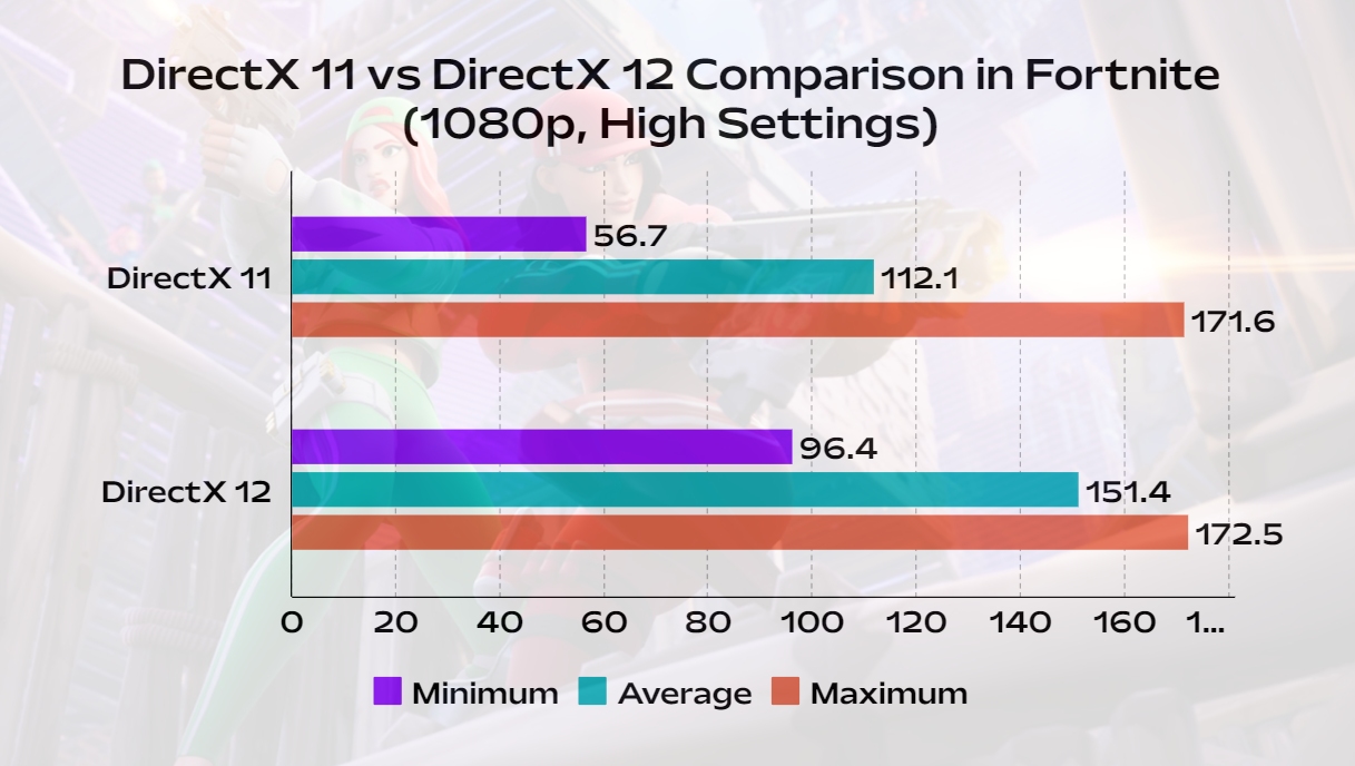 fortnite directx 11 vs directx 12