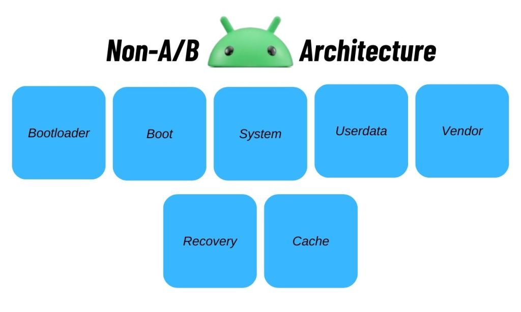 Non-AB Android Architecture