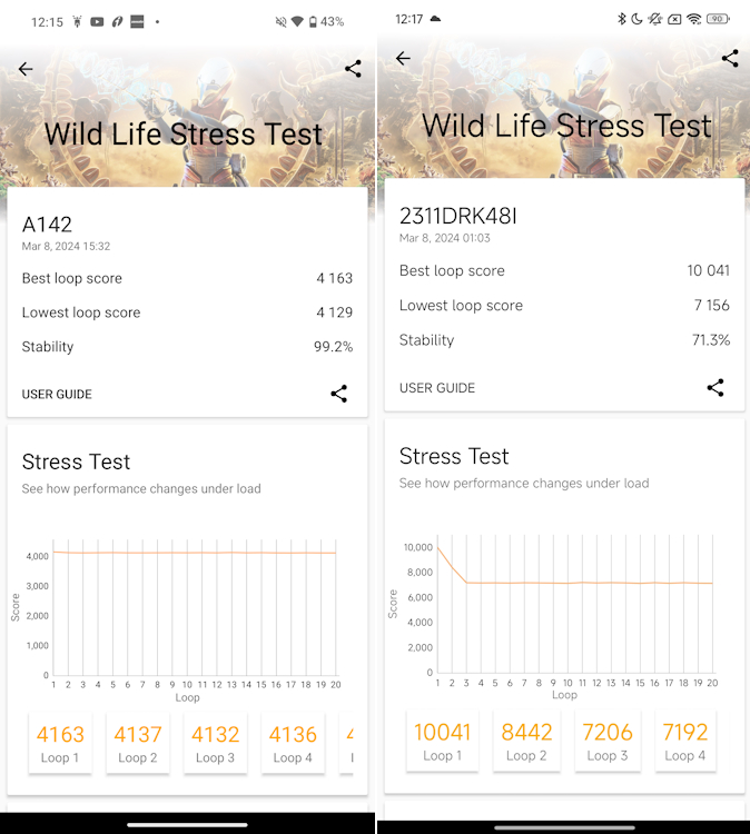 Nothing Phone 2a (L) vs POCO X6 Pro (R) Wild Life Stress Test Results