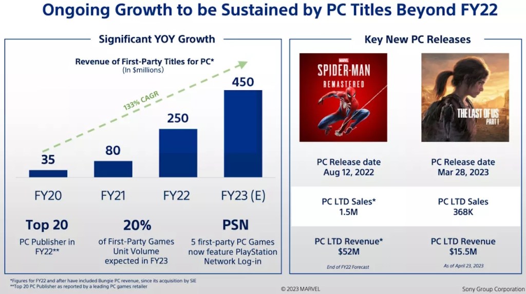 PlayStation PC ports projected sales and revenue