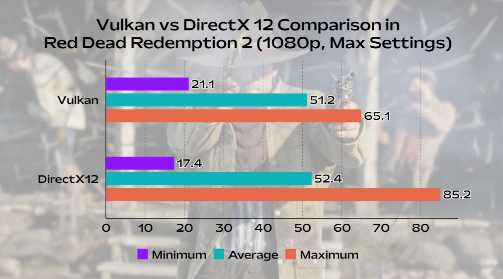 red dead redemption 2 game directx 11 vs vulkan performance FPS comparison on PC