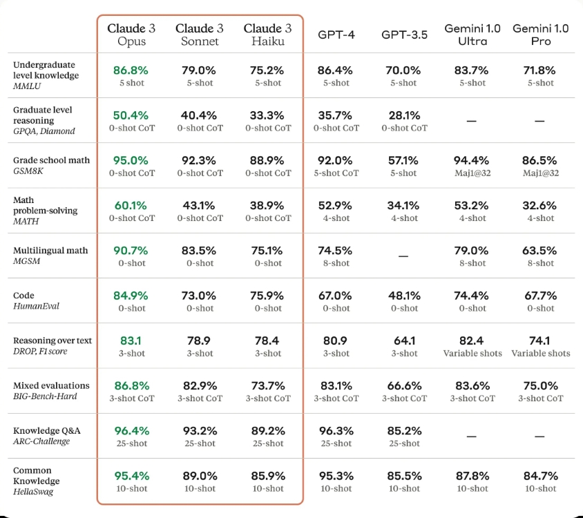 claude 3 vs gpt-4 vs gemini ultra benchmarks