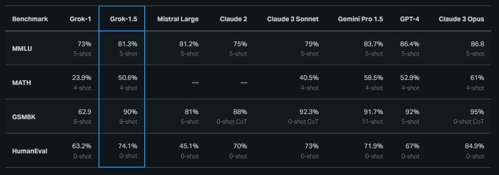 grok-1.5 benchmark results