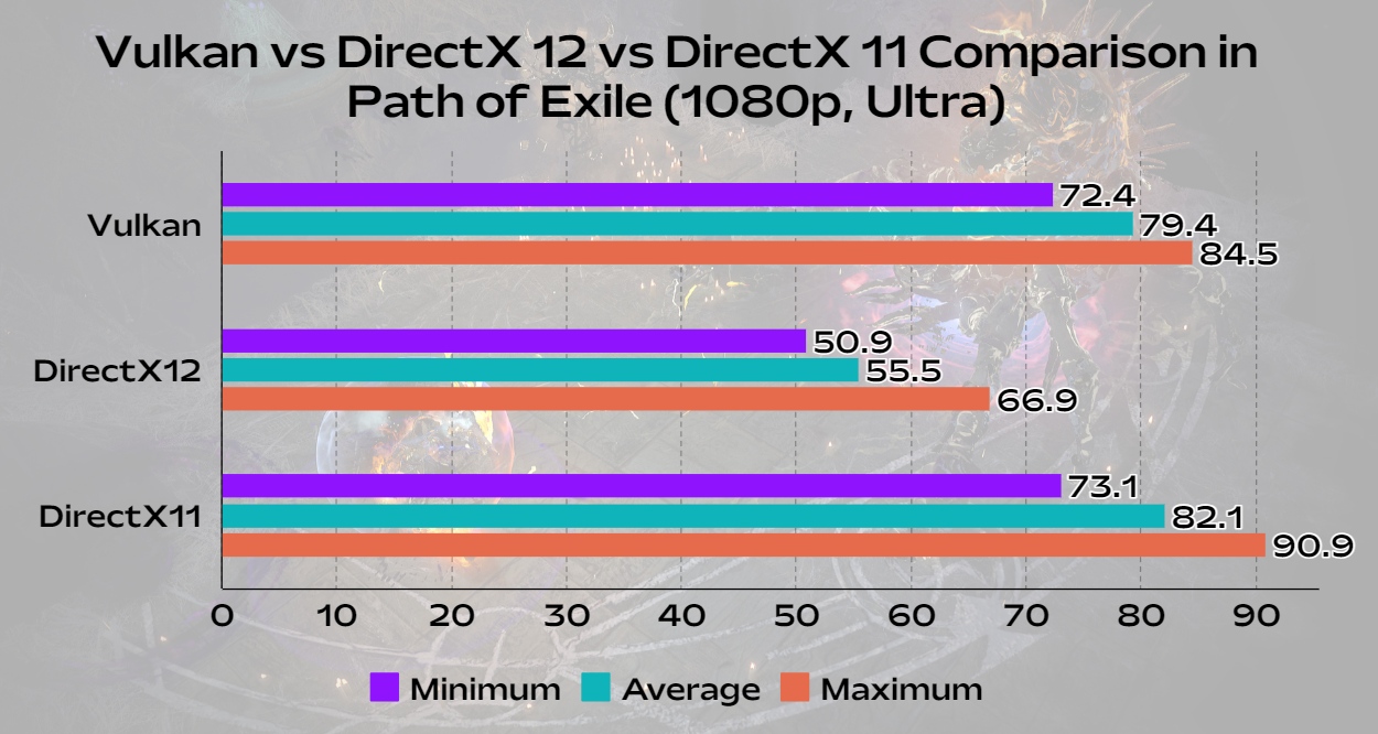 path of exile directx 11 vs directx 12 vs vulkan api performance comparison