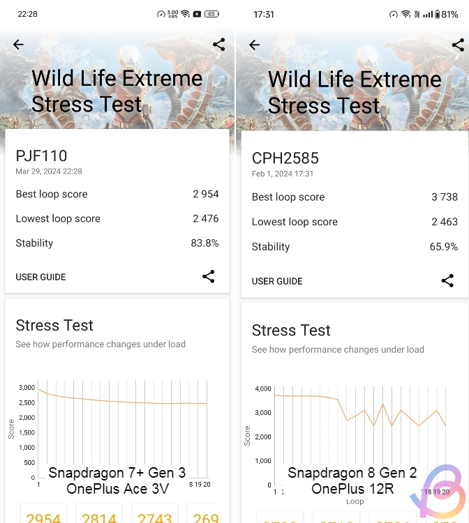3dmark wildlife extreme stress test between snapdragon 7+ gen 3 and snapdragon 8 gen 2