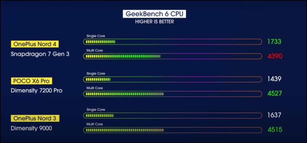 Geekbench results comparison