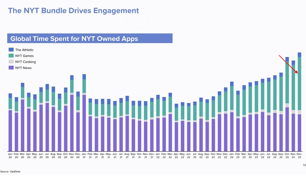 The New York Times Is Turning into a Gaming Company, Let That Sink In