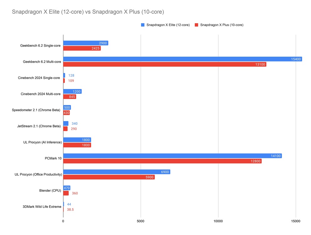 Snapdragon X Elite (12-core) vs Snapdragon X Plus (10-core)