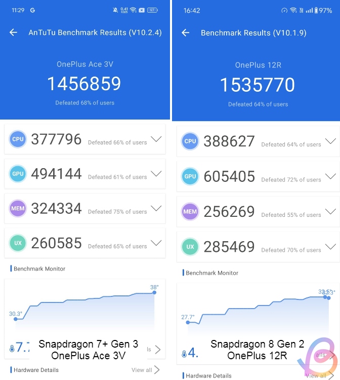 antutu benchmark between snapdragon 7+ gen 3 and snapdragon 8 gen 2