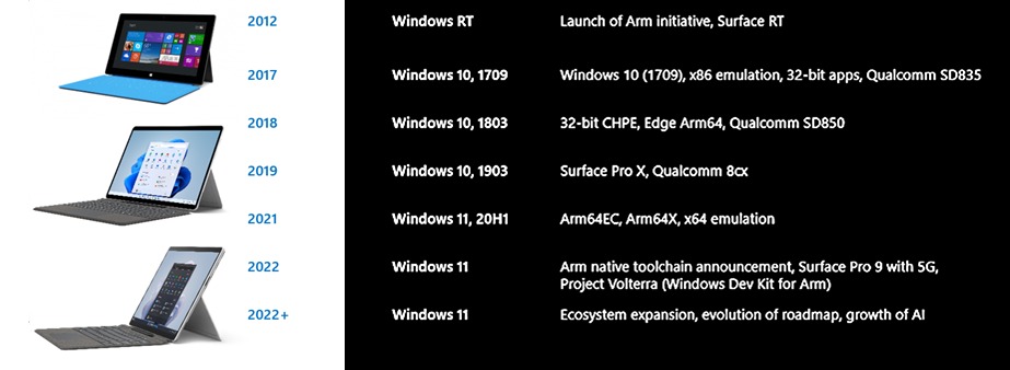 history of windows on arm