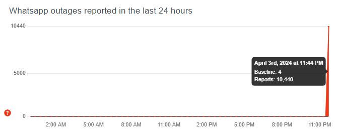 WhatsApp Is Down for Many Users; You’re Not Alone