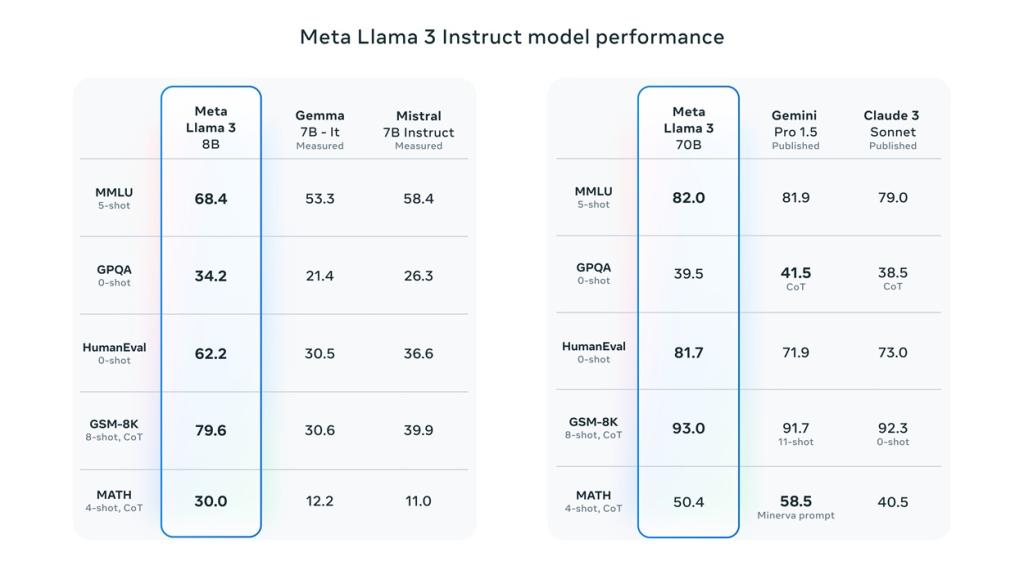 meta llama 3 vs gemini, mistral, gemma, and claude 3 sonnet